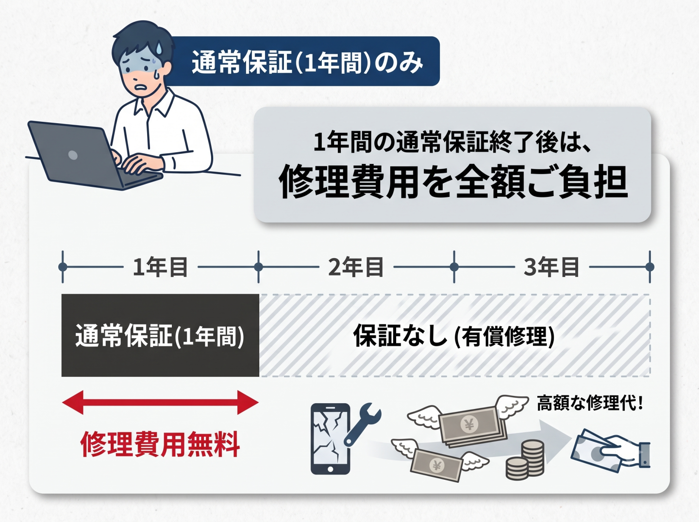 1年保証の場合