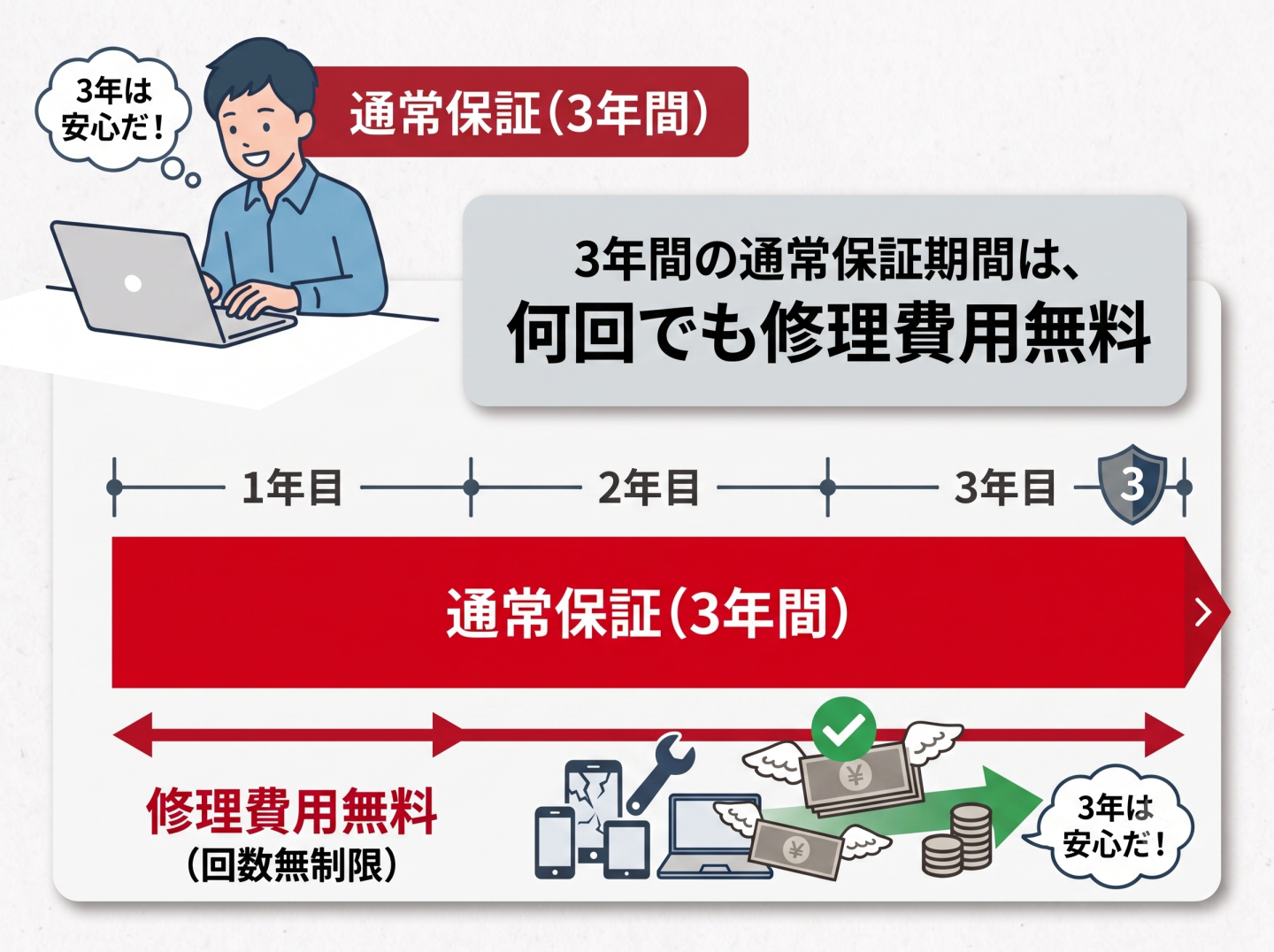 PCスマイルの3年保証の場合